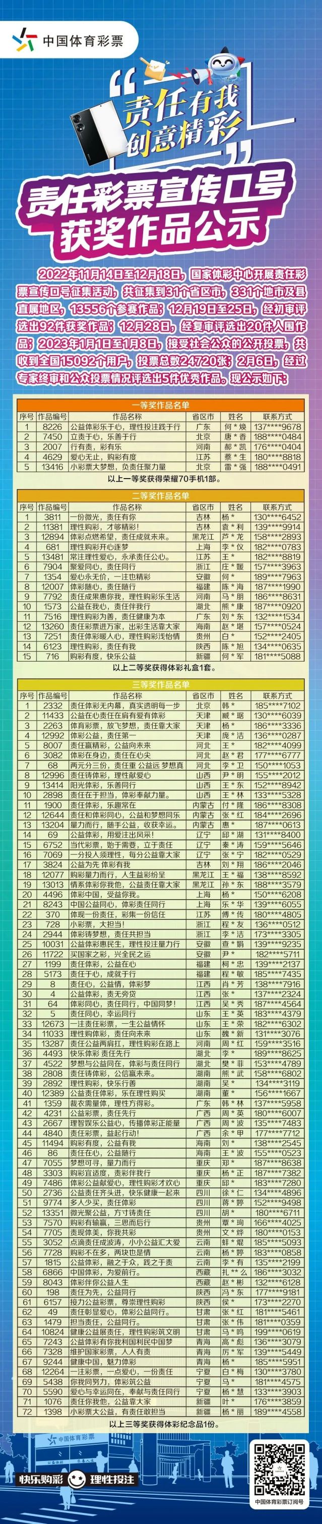轉(zhuǎn)載省中心的通稿-230221一等獎(jiǎng)！全國(guó)責(zé)任彩票宣傳口號(hào)評(píng)選出爐，廣東作品脫穎而出 (2).jpg
